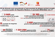 Raportul de evaluare a eficienței mecanismelor de plîngere privind corupția în sectorul public din Republica Moldova