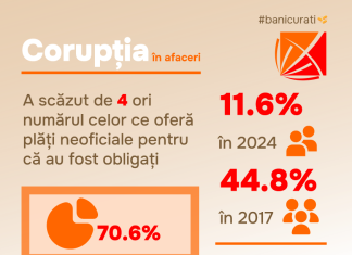 Corupția în afaceri: A scăzut de patru ori numărul celor ce oferă plăți neoficiale pentru că au fost obligați sau presați